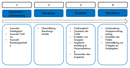 Beratungsstufen