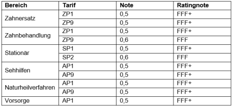 Tabelle SDK im F&B Zusatzrating