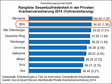 Rangliste Vollversicherung