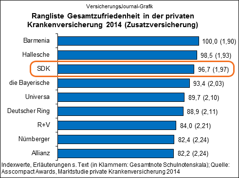 Rangliste Zusatzversicherung